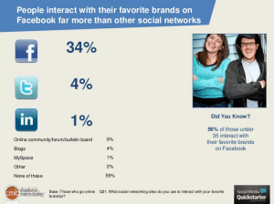 people interact with brands on facebook